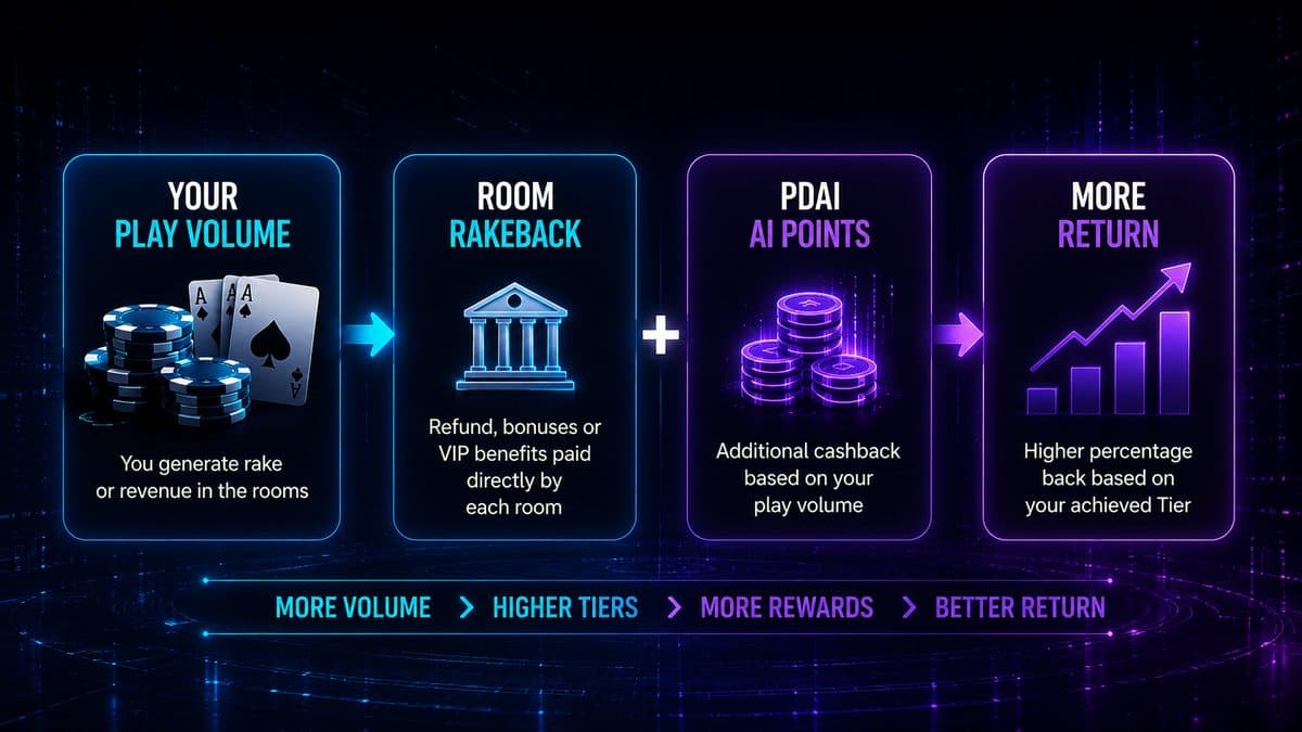 Infographic of the new Tier system: Game volume, rakeback, and AI Points for maximum returns.