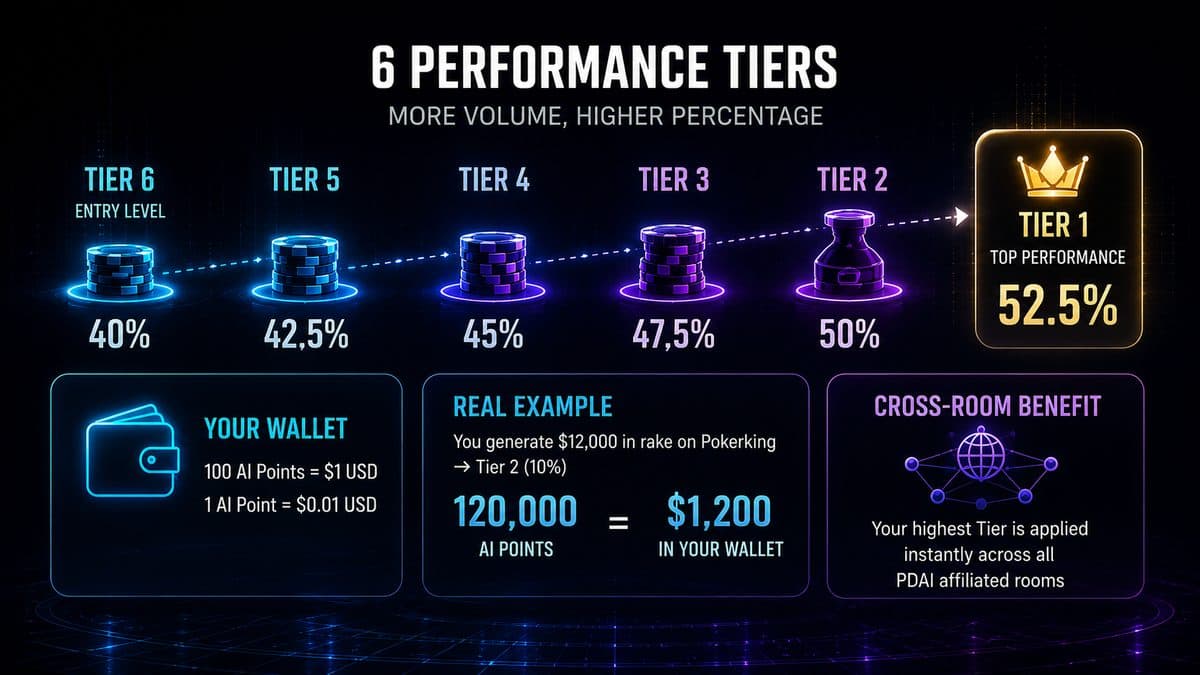 New poker performance tier system: 40% to 52.5% rewards, with real example and AI Points.