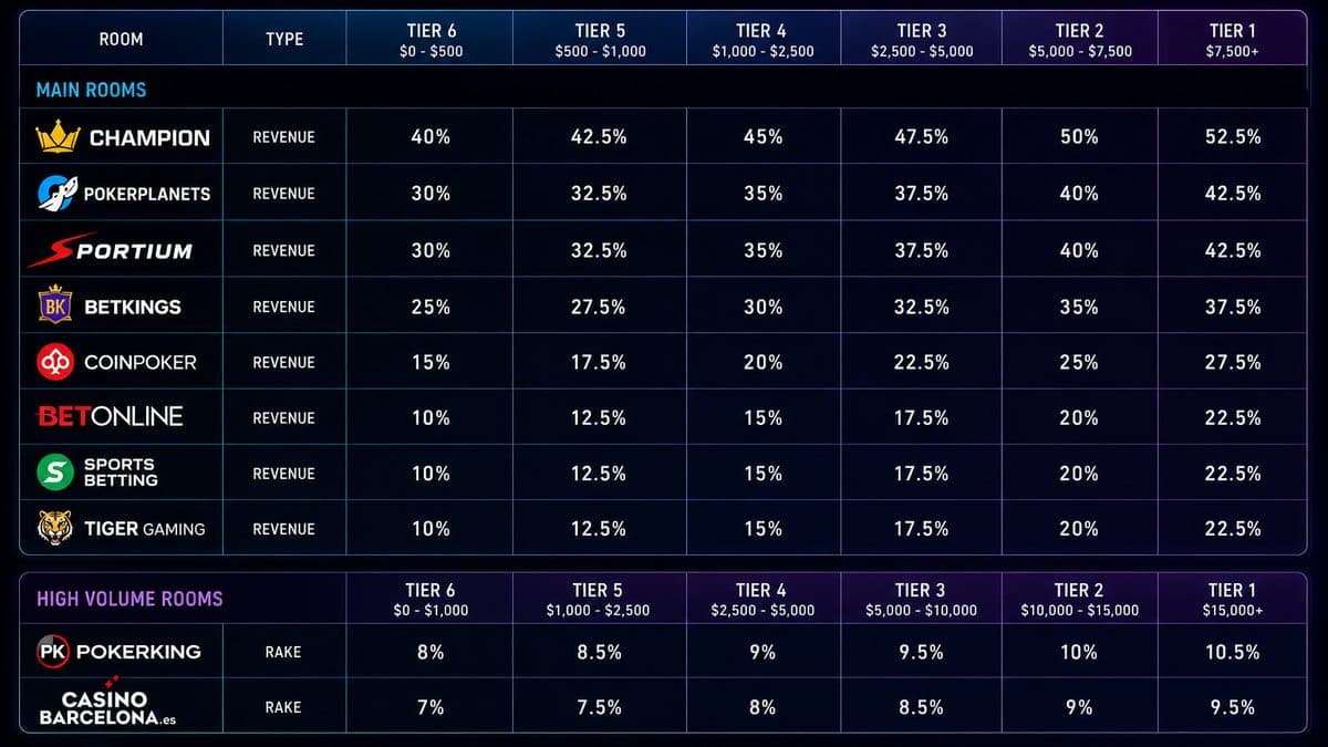 Tier system table showing revenue percentages and rake structures across major rooms including Champion, PokerKing, and Betkings.